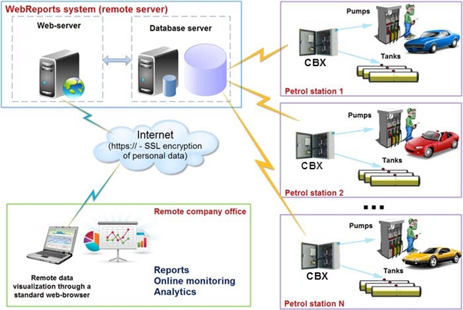 Sơ đồ kết nối phần mềm quản lý trạm xăng dầu Sơ đồ kết nối phần mềm quản lý trạm xăng dầu